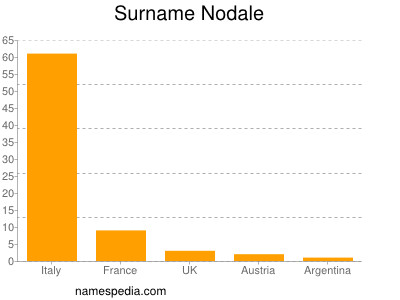 Familiennamen Nodale