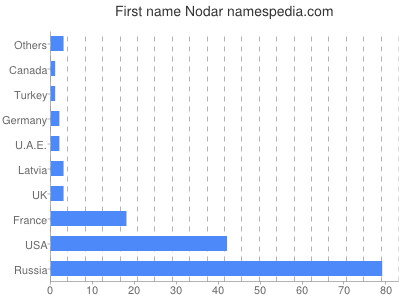 prenom Nodar