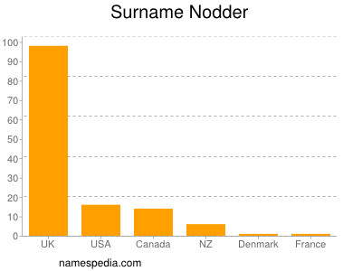 Familiennamen Nodder