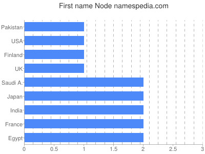 Vornamen Node