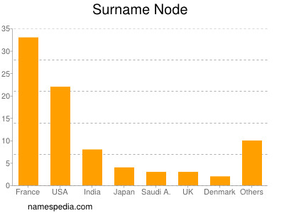 Familiennamen Node