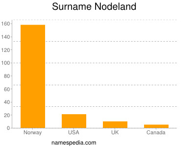 nom Nodeland