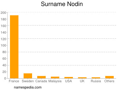 Surname Nodin