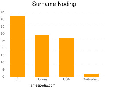 Familiennamen Noding