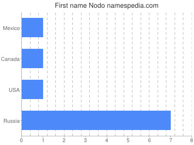 Vornamen Nodo