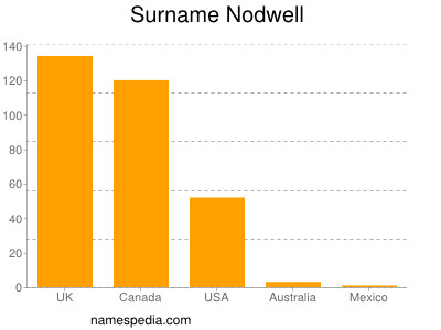 nom Nodwell