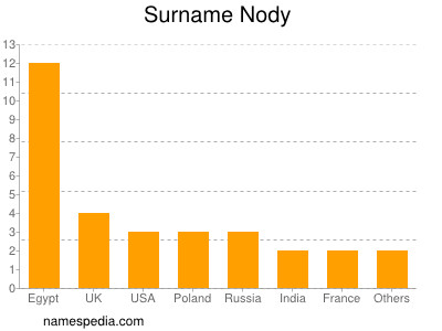 Familiennamen Nody