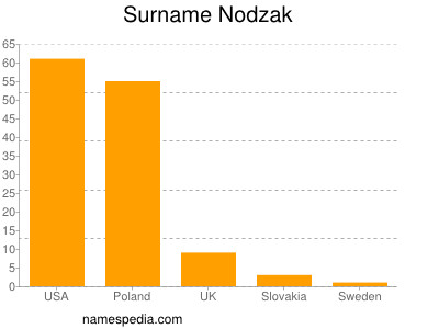 Surname Nodzak