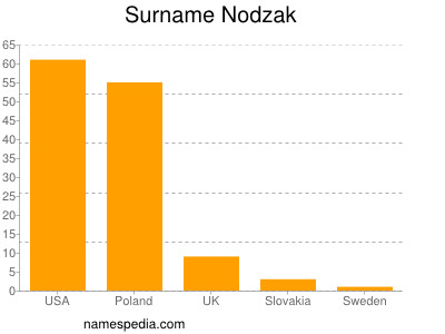 Familiennamen Nodzak