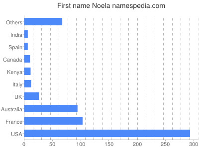 Vornamen Noela