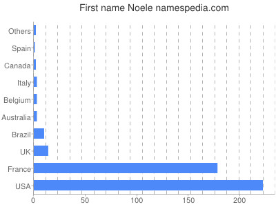 Given name Noele