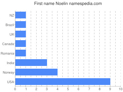 Given name Noelin