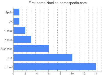 prenom Noelina