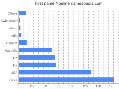 Vornamen Noeline