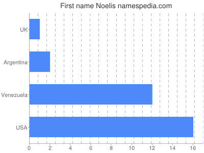 Given name Noelis