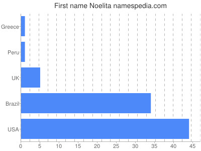 Vornamen Noelita