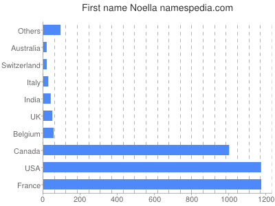 Vornamen Noella