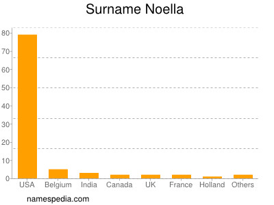 Familiennamen Noella