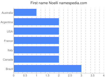 Given name Noelli