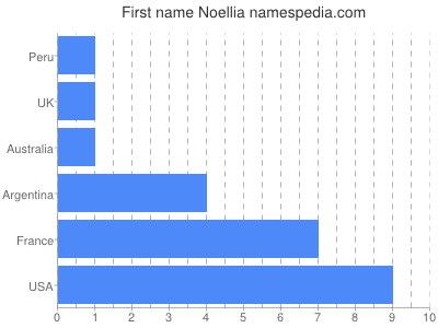 prenom Noellia