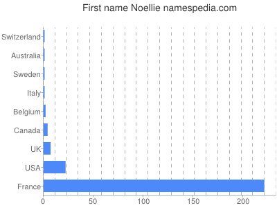 Vornamen Noellie