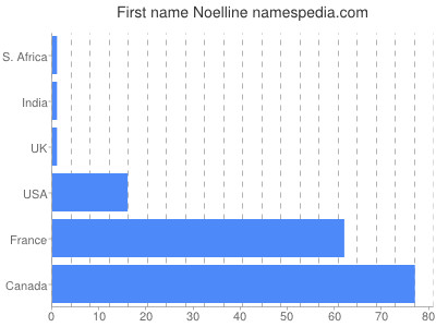 prenom Noelline