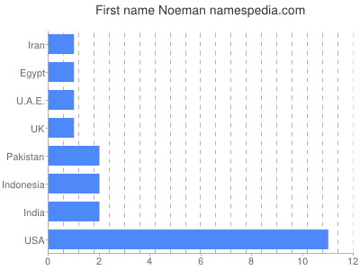 prenom Noeman