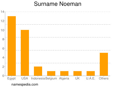 Familiennamen Noeman