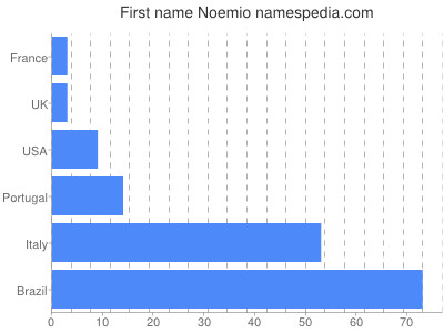Vornamen Noemio
