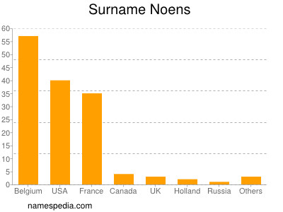 Familiennamen Noens