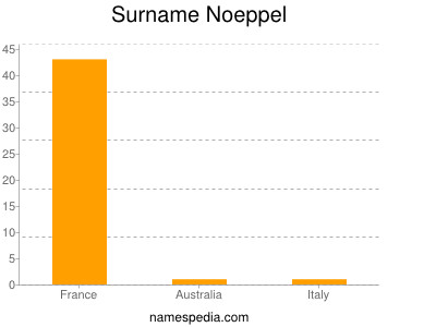 Familiennamen Noeppel