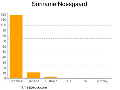 Familiennamen Noesgaard