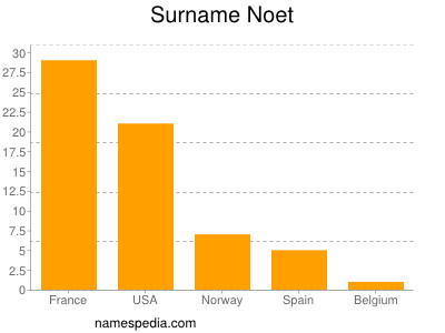 Surname Noet