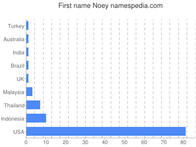 prenom Noey