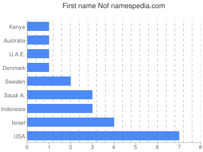 Given name Nof