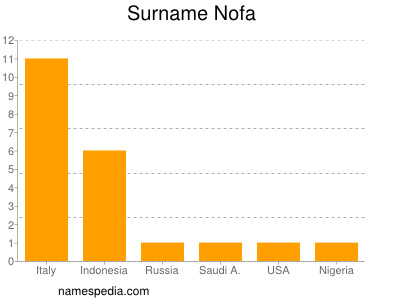 Familiennamen Nofa
