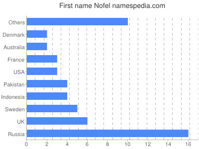 prenom Nofel