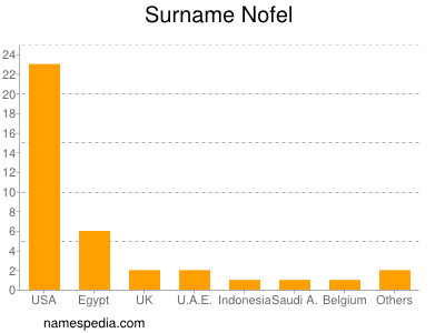 Familiennamen Nofel