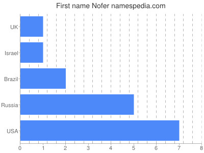 Given name Nofer