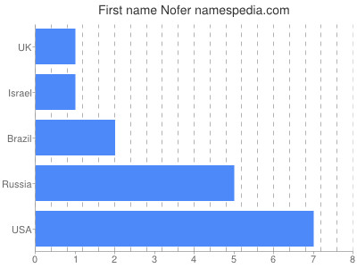 prenom Nofer