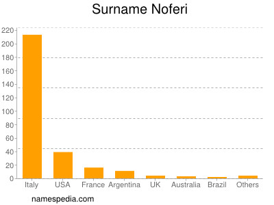 Familiennamen Noferi