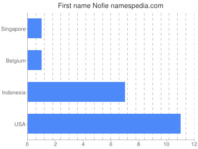 prenom Nofie