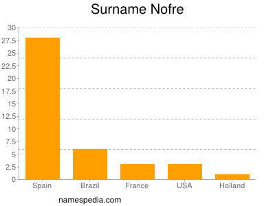 nom Nofre