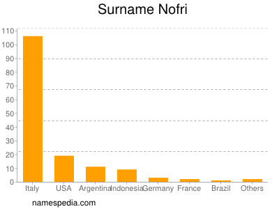 Surname Nofri