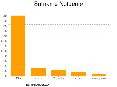 Familiennamen Nofuente