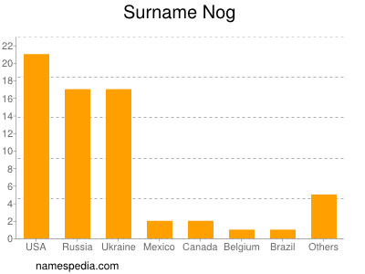 Surname Nog