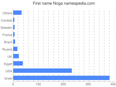 Given name Noga