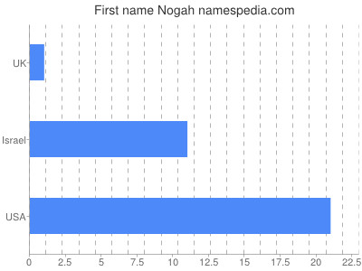 Given name Nogah