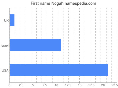 prenom Nogah