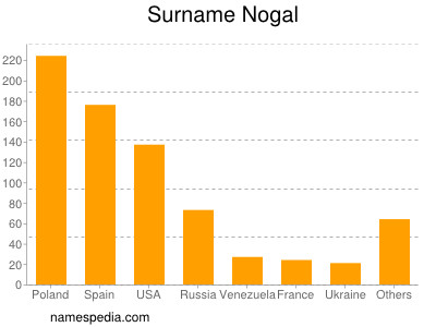 nom Nogal